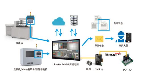 HMI与PLC集成加速智慧工厂数字化转型 多媒体数字技术研发助力
